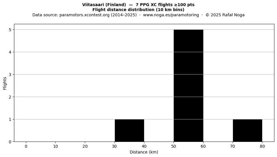 Flight distance