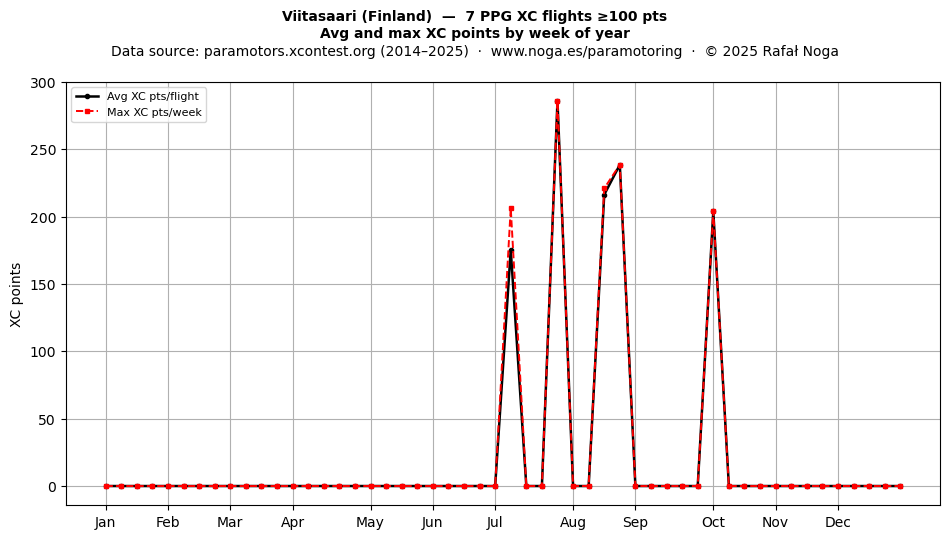 XC points by week
