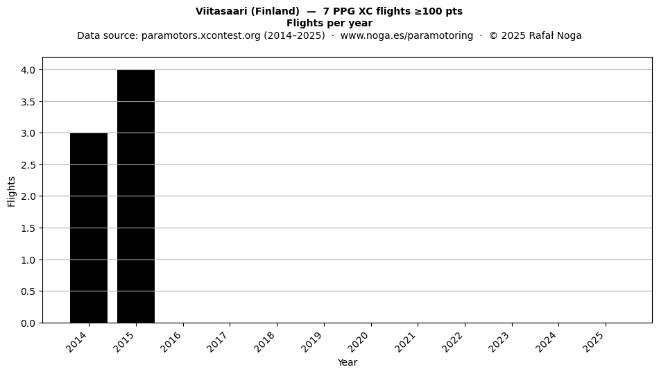 Flights per year