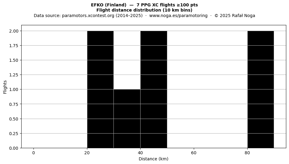 Flight distance