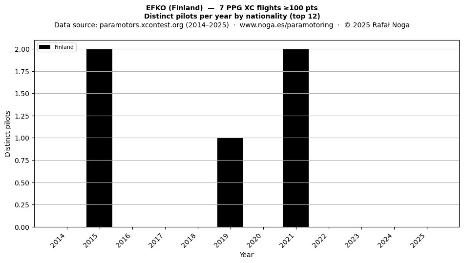 Distinct pilots per year