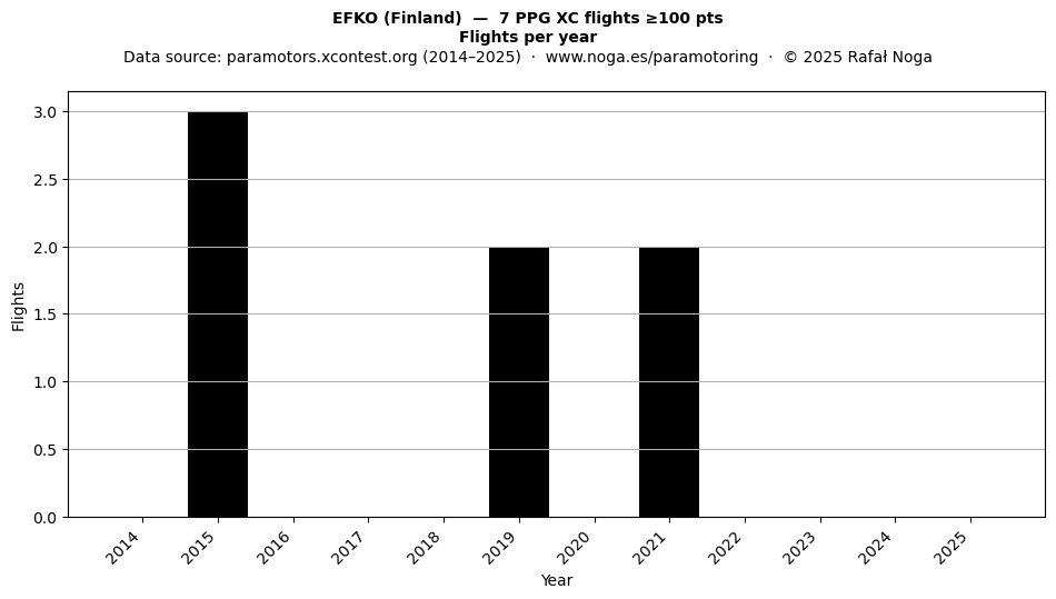 Flights per year