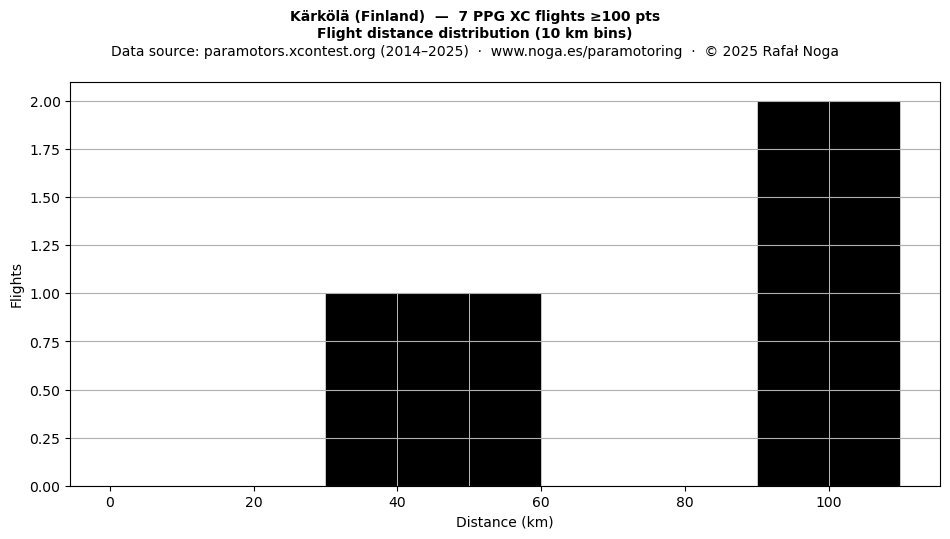 Flight distance
