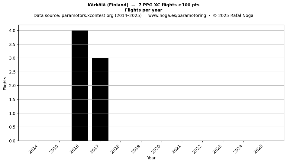 Flights per year