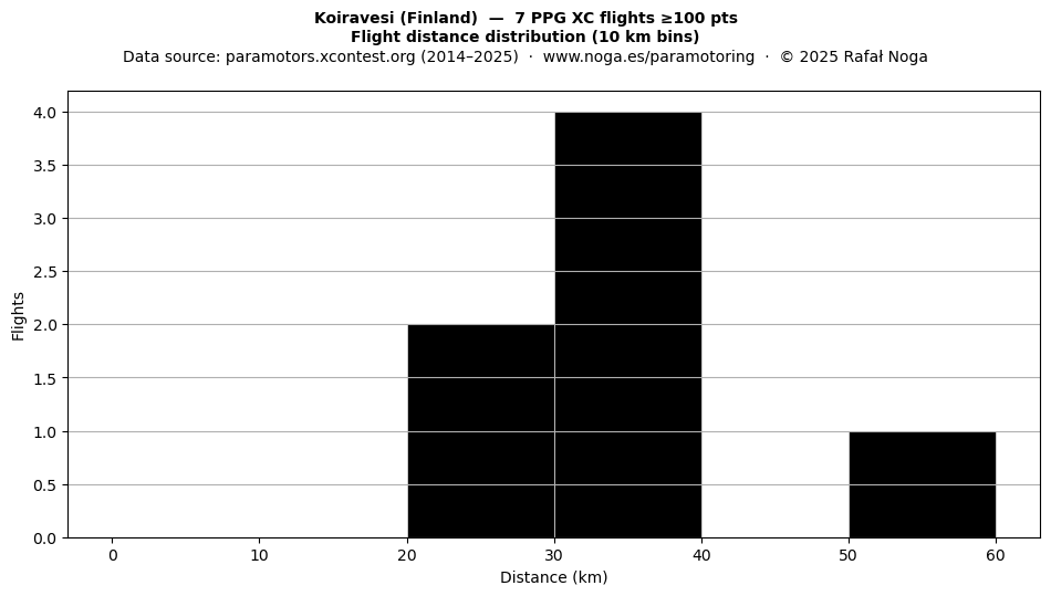 Flight distance
