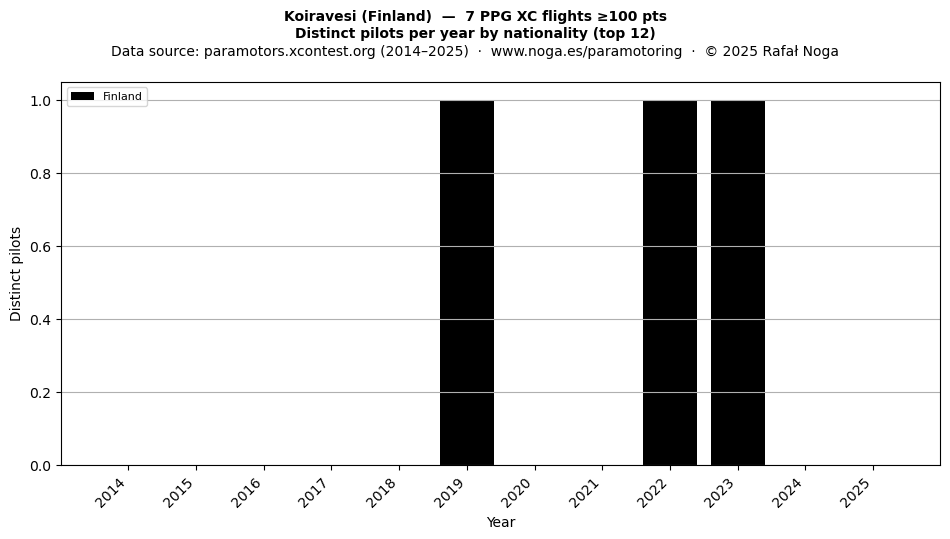 Distinct pilots per year