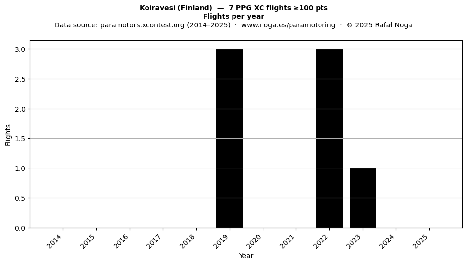 Flights per year