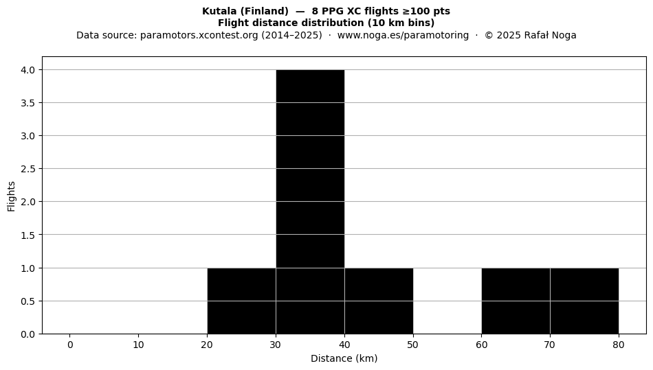 Flight distance