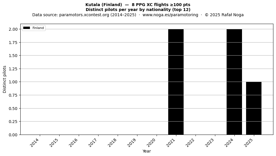 Distinct pilots per year