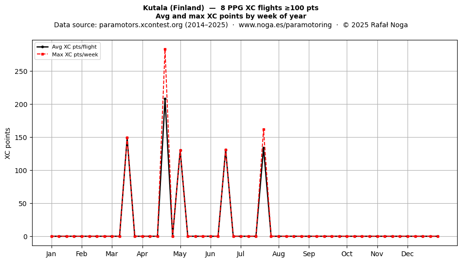 XC points by week
