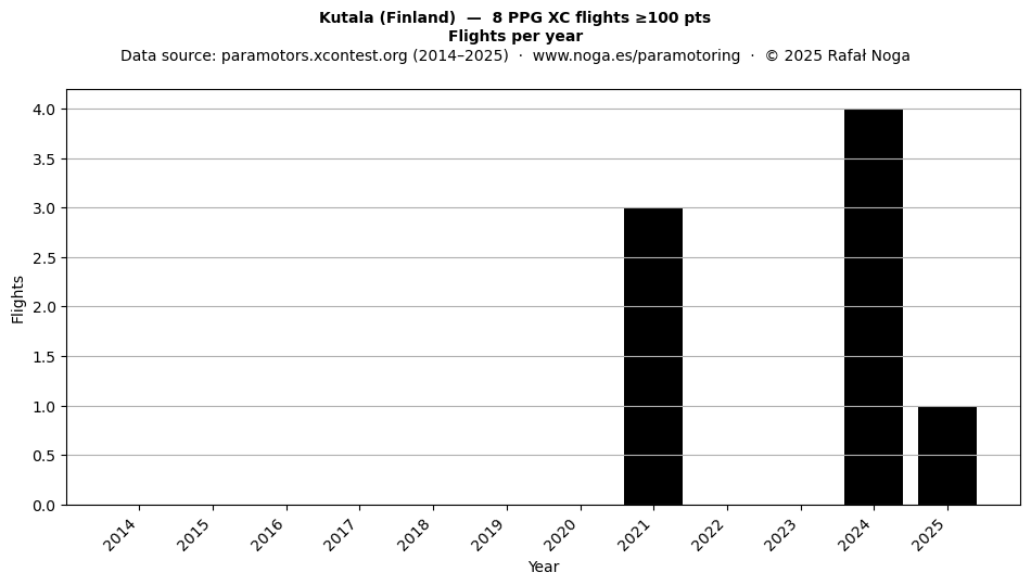 Flights per year