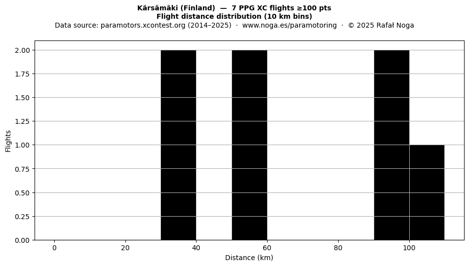 Flight distance