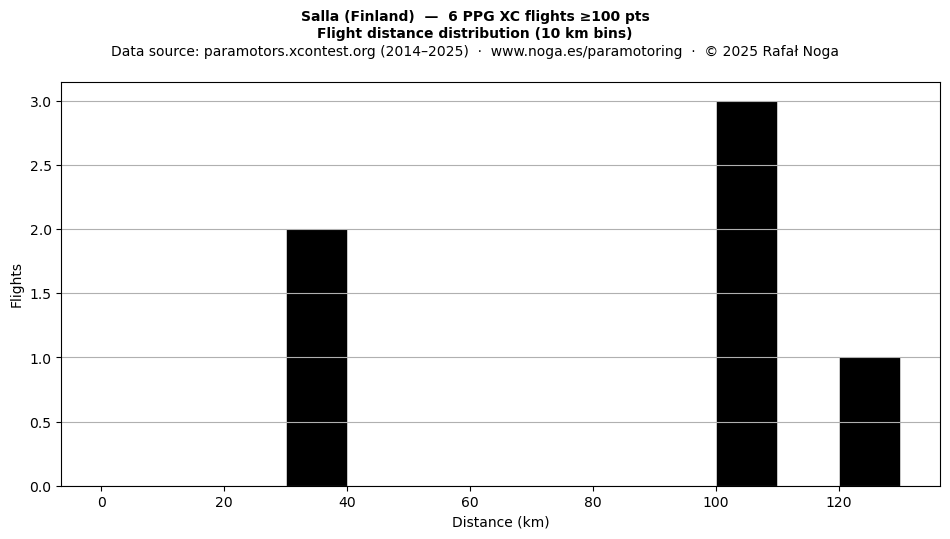 Flight distance