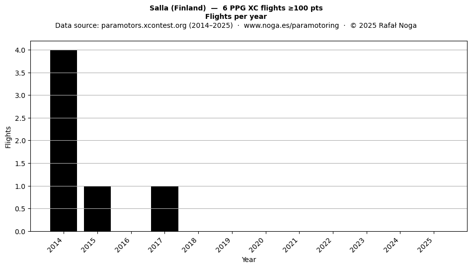 Flights per year
