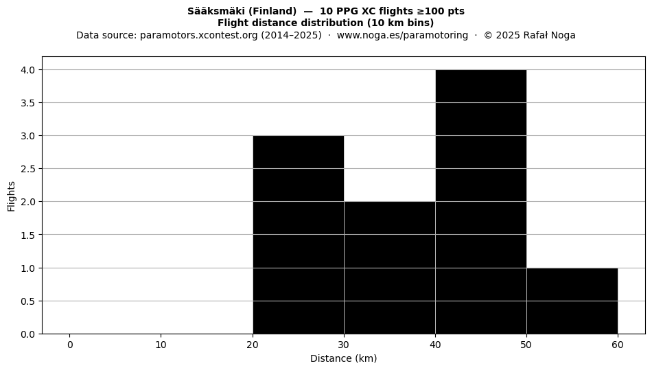 Flight distance