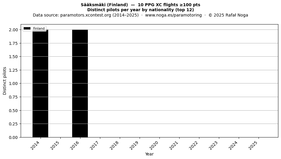 Distinct pilots per year