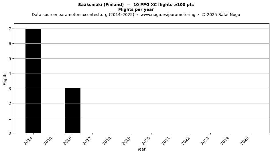 Flights per year