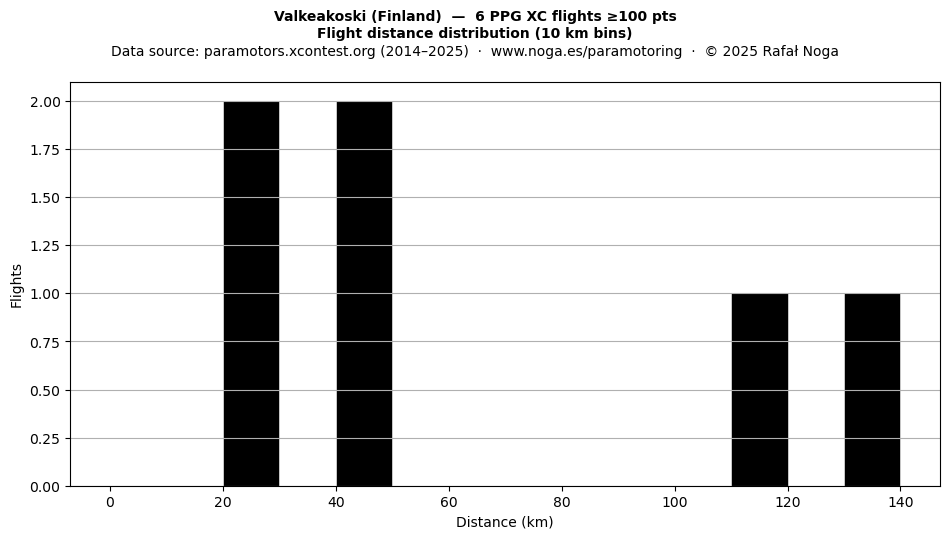 Flight distance
