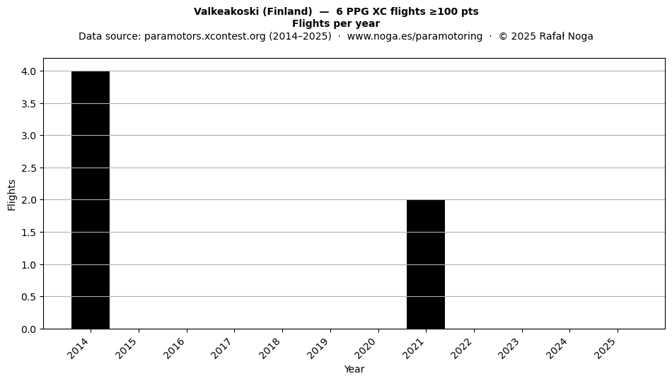 Flights per year