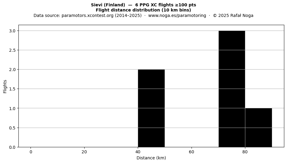 Flight distance