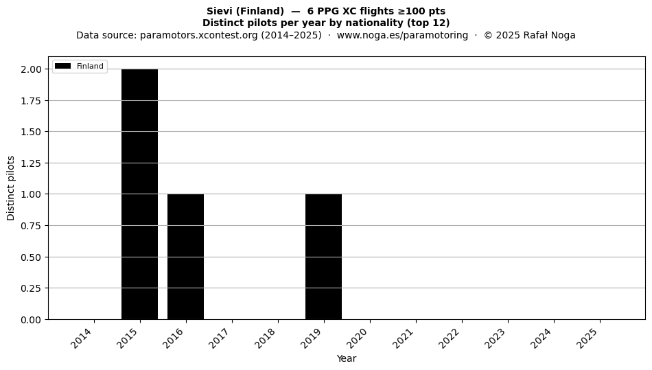 Distinct pilots per year