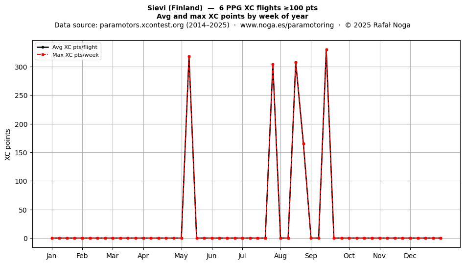 XC points by week