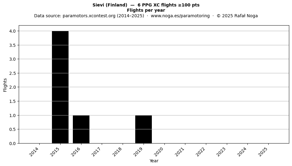 Flights per year