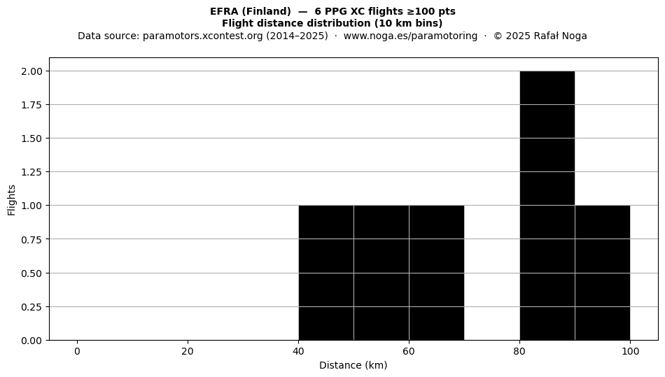 Flight distance
