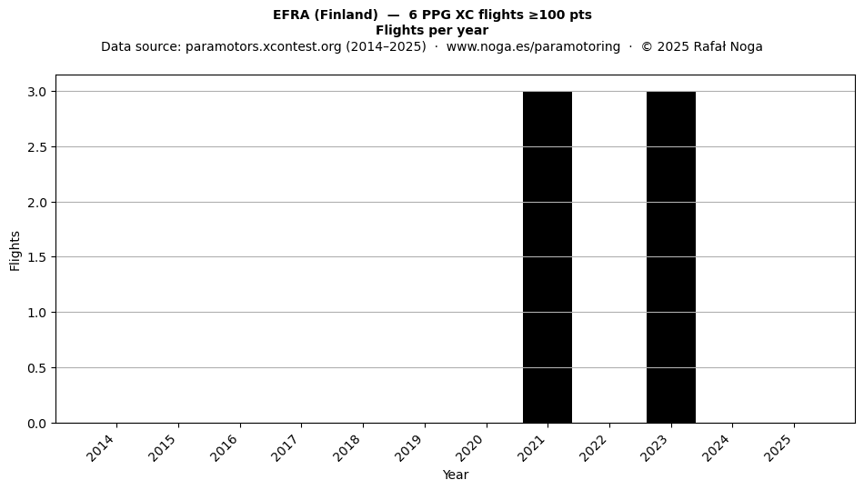 Flights per year