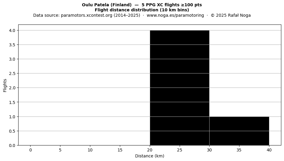 Flight distance