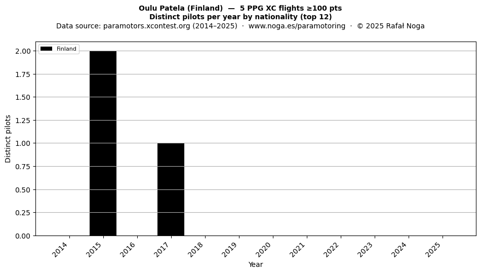 Distinct pilots per year