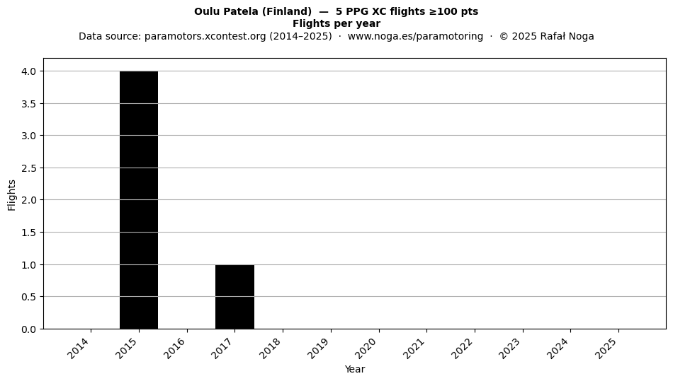 Flights per year