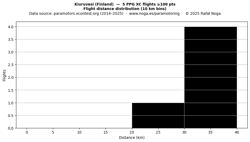 Flight distance