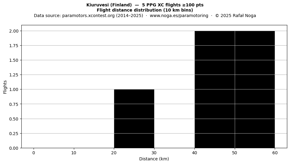 Flight distance