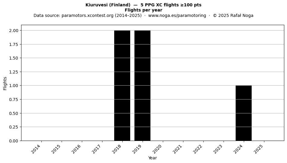 Flights per year