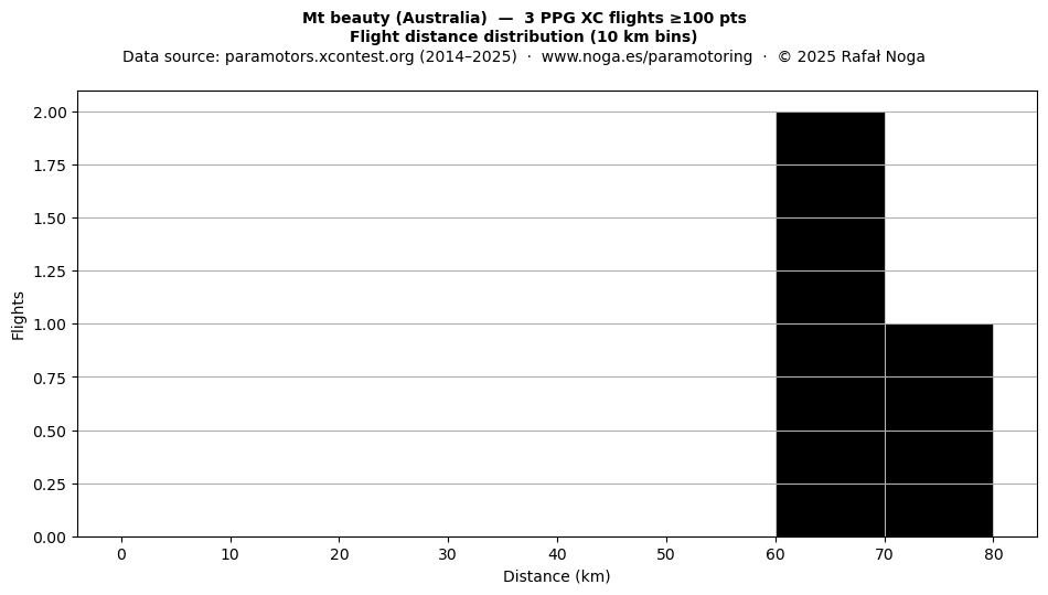 Flight distance