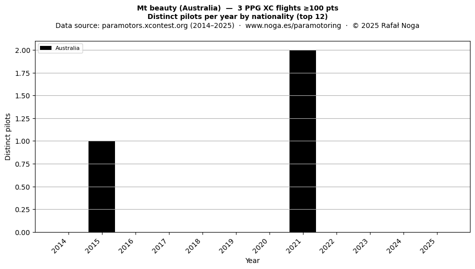 Distinct pilots per year