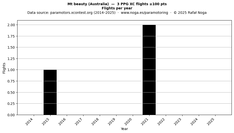 Flights per year