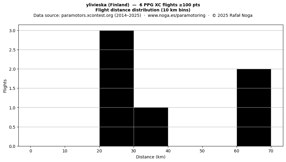 Flight distance