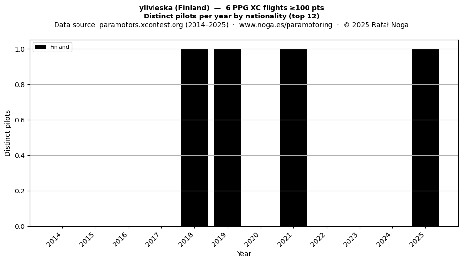 Distinct pilots per year
