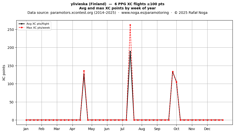 XC points by week