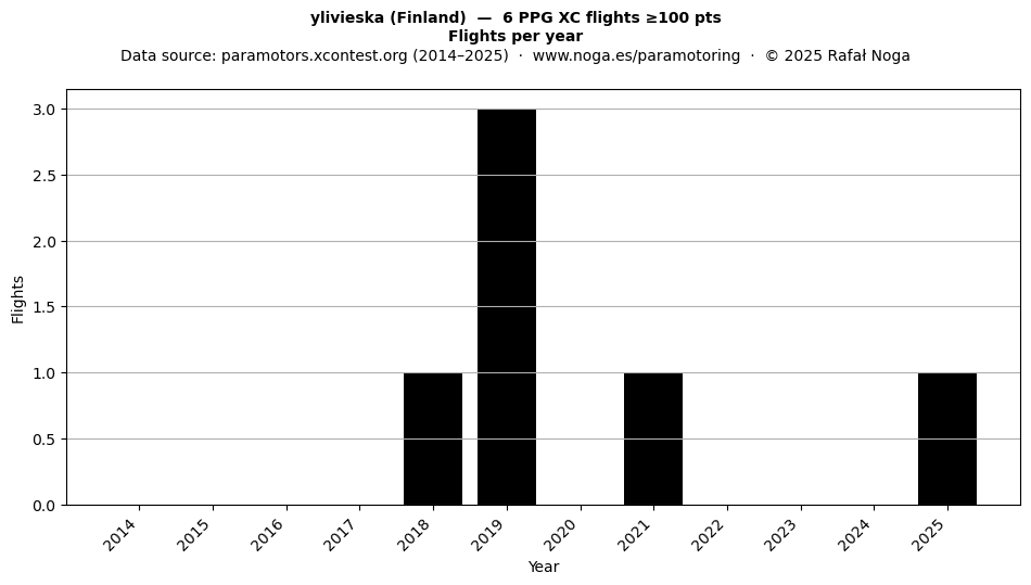 Flights per year
