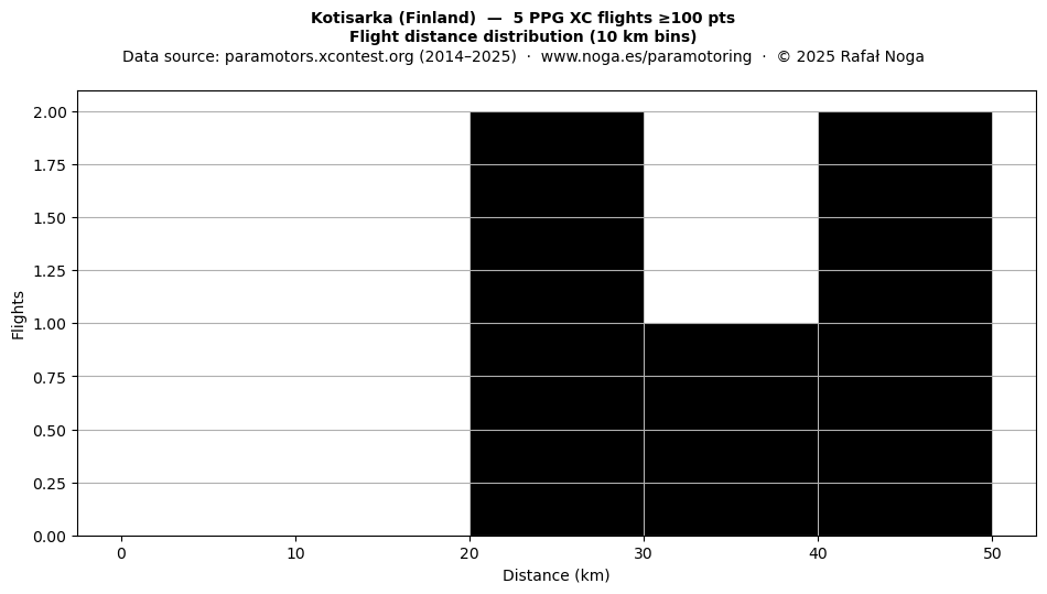 Flight distance