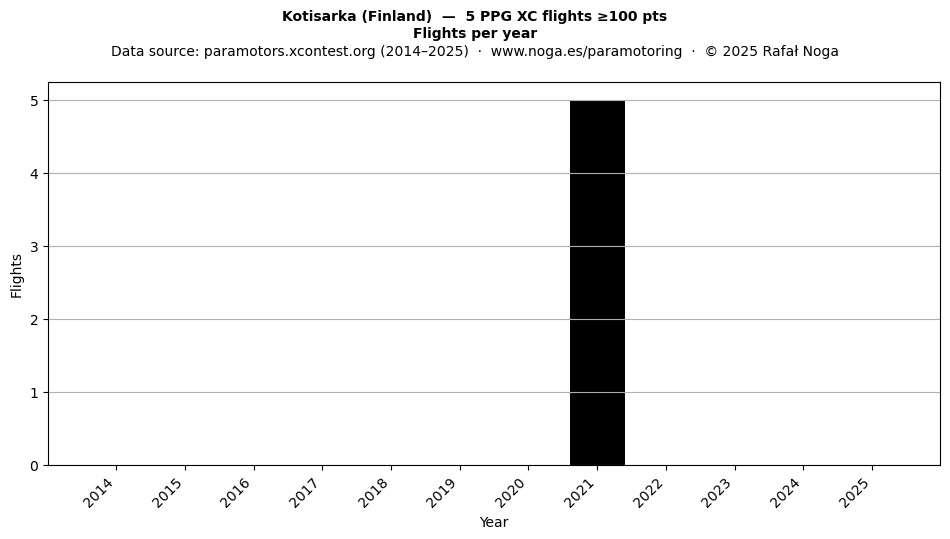 Flights per year