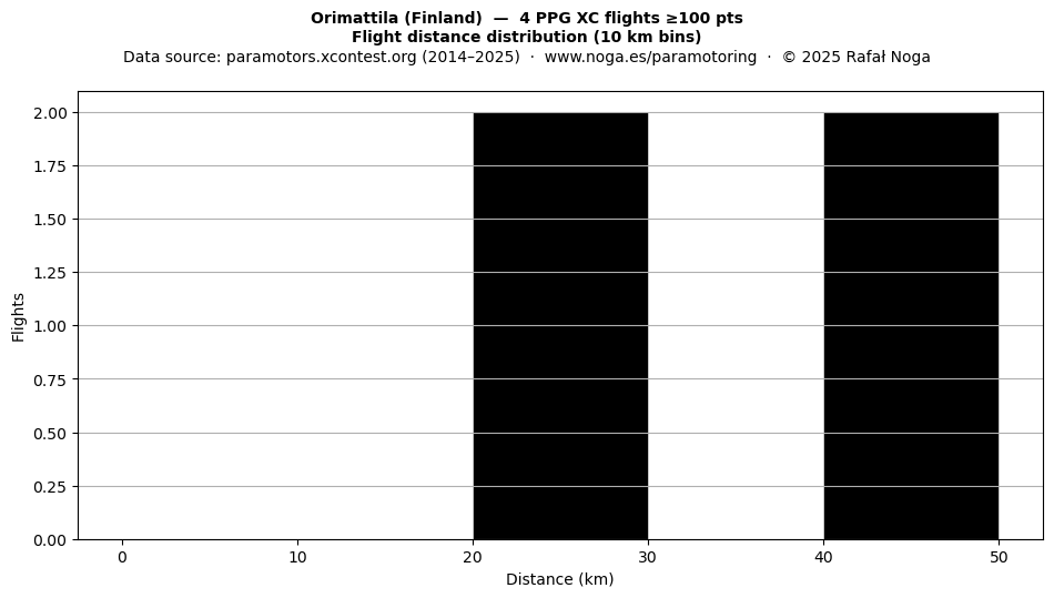 Flight distance