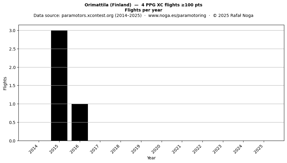 Flights per year