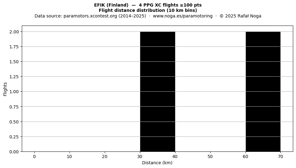 Flight distance