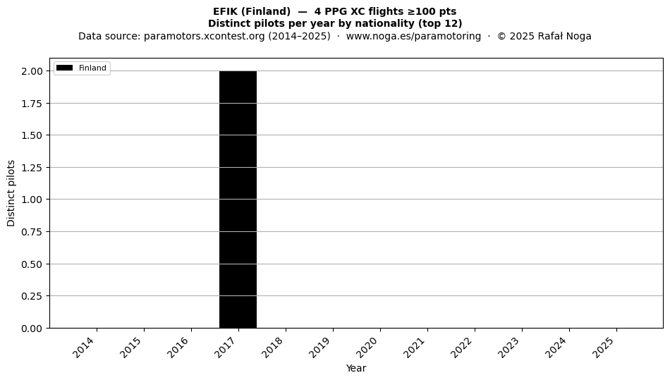 Distinct pilots per year