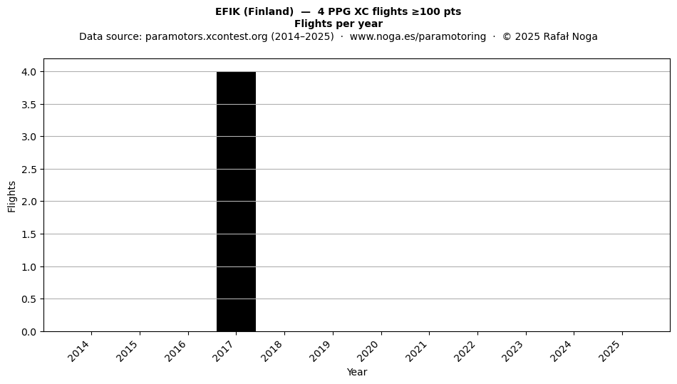 Flights per year