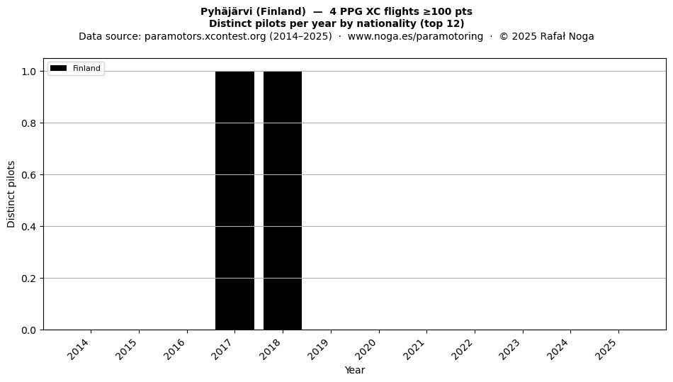 Distinct pilots per year